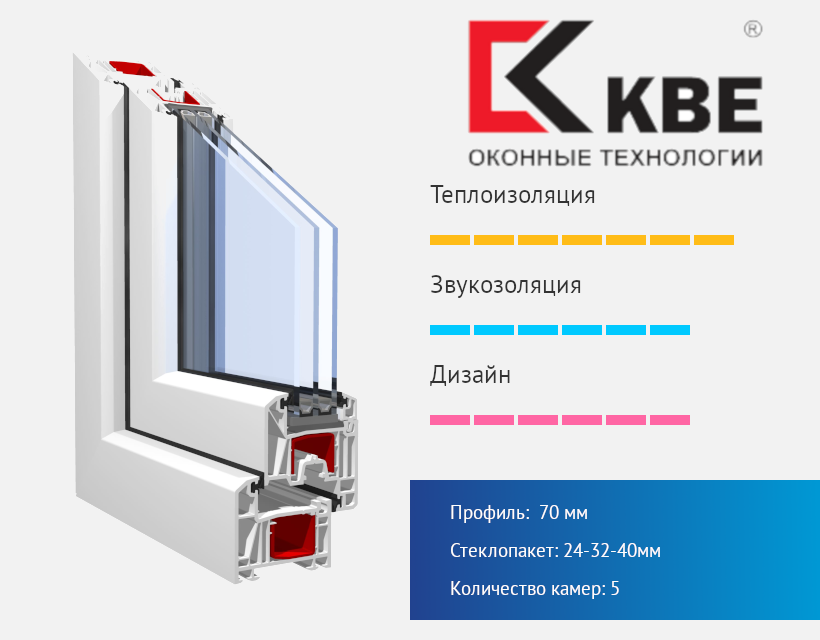 Немецкие окна KBE (КБЕ) - Greenline в Краснодаре из качественного профиля